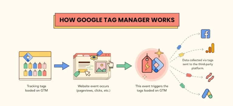 Infographic over hoe Google Tag Manager tags laadt, gebeurtenissen op de website meet en gegevens doorstuurt naar marketingtools